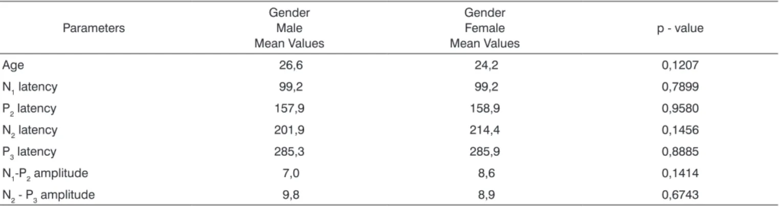 Table 4. Mean values of aged, N1, P2, N2 and P3 latencies and N1-P2 and N2-P3 amplitudes of 34 controls according to gender.