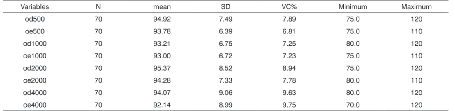 Table 1. Contralateral acoustic reflex thresholds in the entire sample