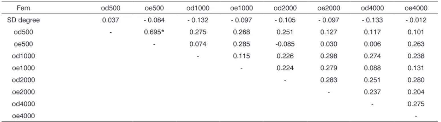 Table 4. Results obtained from crossing data between the contralateral acoustic reflex frequencies and the speech disorder severity in females.
