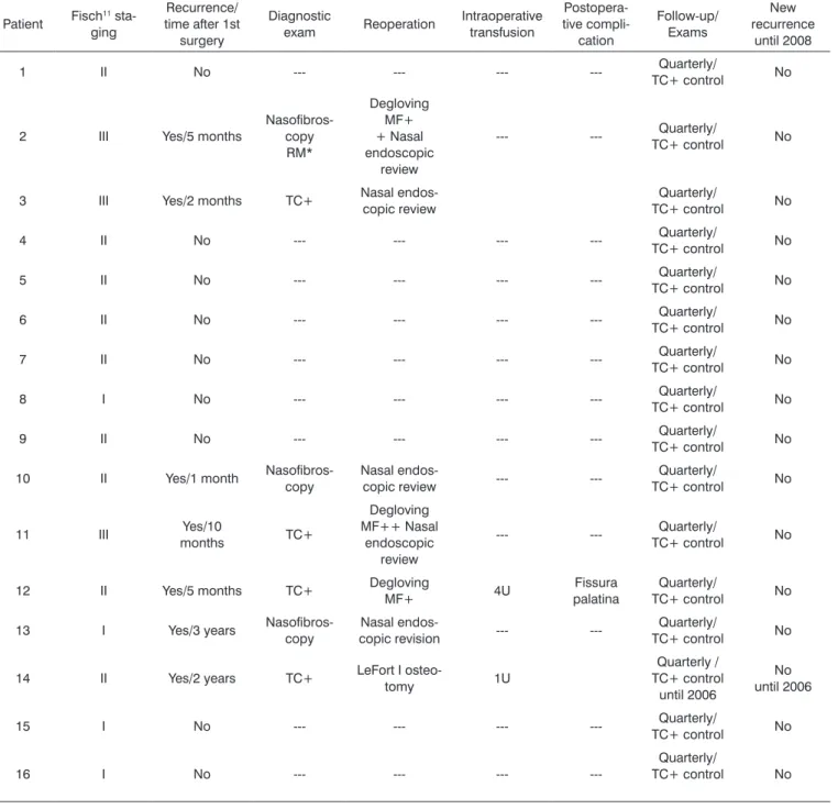 Table 2. Patient data in relation to procedures after recurrences and follow-up.