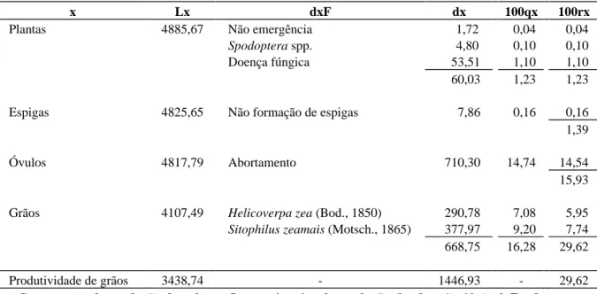 TABELA 1   Tabela de vida para 49 cultivares de milho em cultivo de safrinha. Coimbra, MG