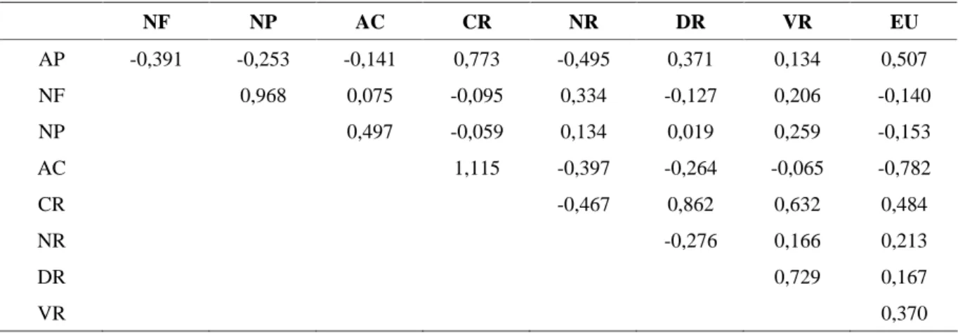 TABELA 3  Coeficientes de correlações genéticas entre as variáveis altura da planta (AP), número de folhas por  planta (NF), número de perfilhos por planta (NP), teor de P acumulado na planta (AC), comprimento de raiz (CR),  número de raízes (NR), diâmetro