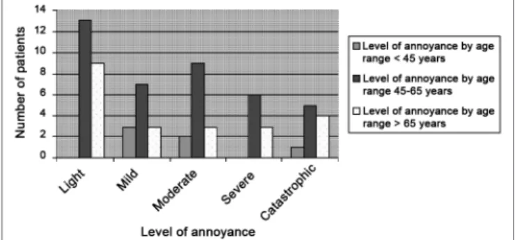 Table 1. Means, standard deviation, and variation coefficient of age  in patients. 