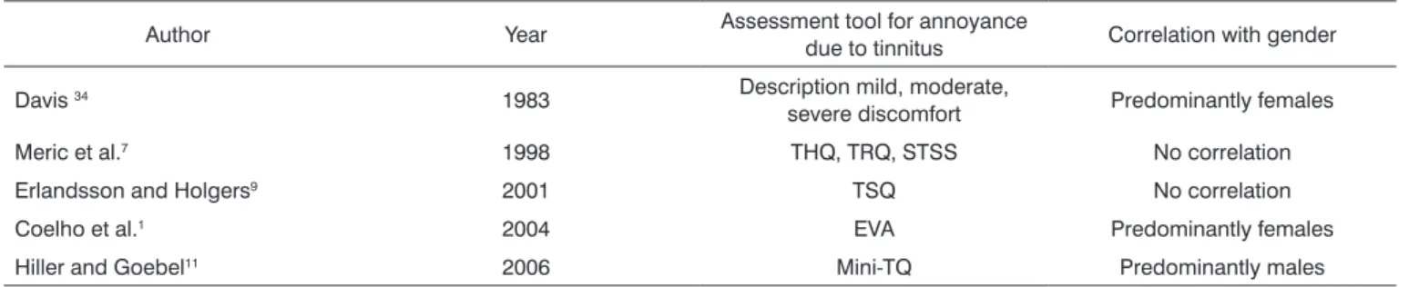 Table 4. Published papers correlating annoyance due to tinnitus with gender.