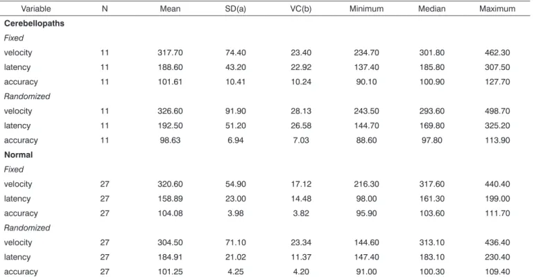 Table 1. Description of the variables velocity, latency and accuracy for each group.