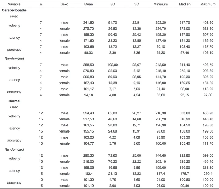 Table 2. Description of the variables velocity, latency and accuracy per group and according to sex.