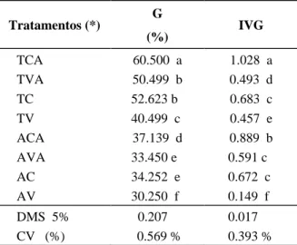 TABELA  1  Valores  médios  da  porcentagem  de  ger- ger-minação  e  índice  de  velocidade  de  gerger-minação  de   se-mentes  de  sibipiruna  após  31  dias  da  semeadura
