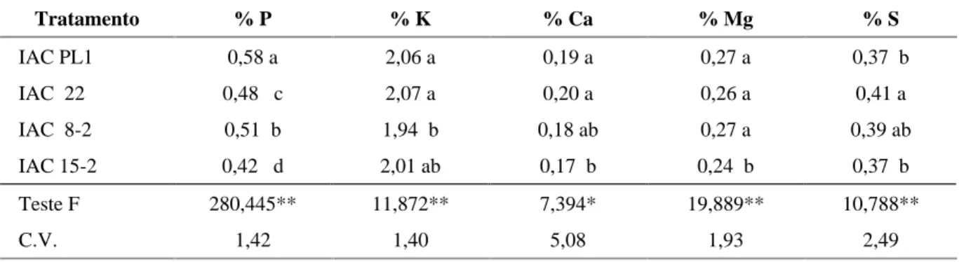 TABELA 3   Teores médios de fósforo, potássio, cálcio, magnésio e enxofre de quatro cultivares de soja