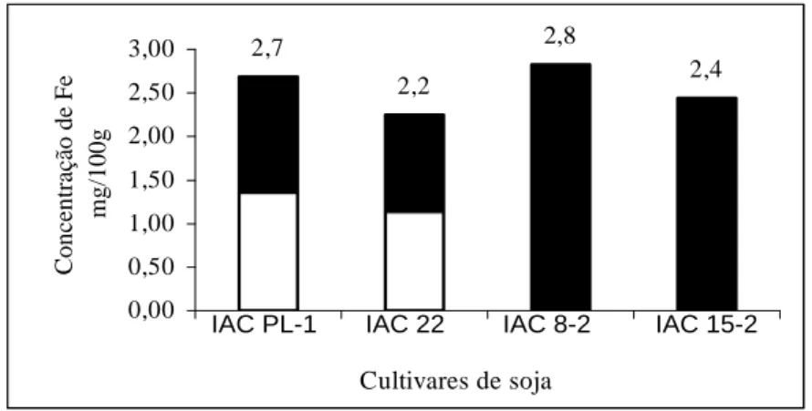 FIGURA 1   Teores de ferro solúvel (mg/100g) de quatro cultivares de soja.     