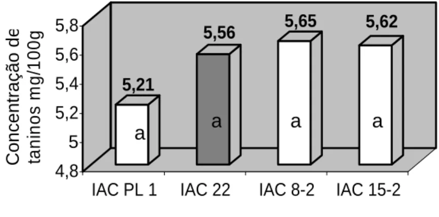 FIGURA 2   Teores de taninos (mg/100g) de quatro cultivares de soja.   CONCLUSÕES 