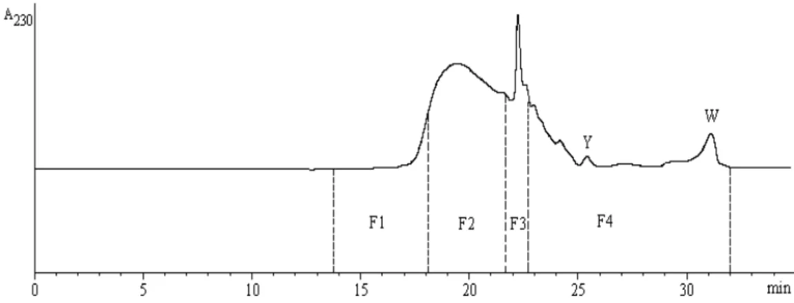 FIGURA 1  Perfil cromatográfico do hidrolisado H1a 230 nm. F1: grandes peptídeos (&gt; 7 resíduos de aminoáci- aminoáci-dos); F2: médios peptídeos (4 a 7 resíduos de aminoáciaminoáci-dos); F3: di- e tripeptídeos; F4: aminoácidos livres