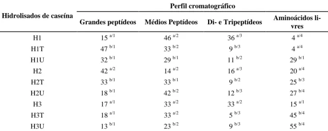 TABELA 3  Teores de peptídeos e aminoácidos livres das frações cromatográficas dos hidrolisados de caseína o- o-riginais e após o emprego da ultrafiltração e da precipitação com TCA