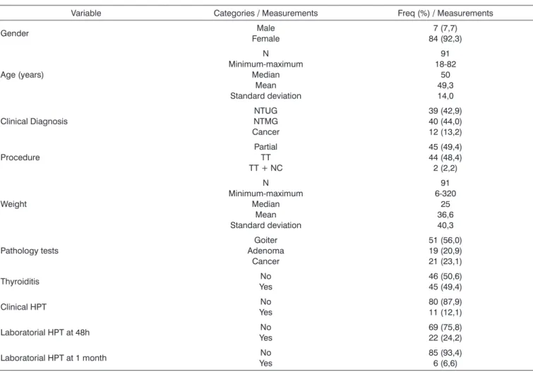 Table 1. Patient distribution according to demographic variables.
