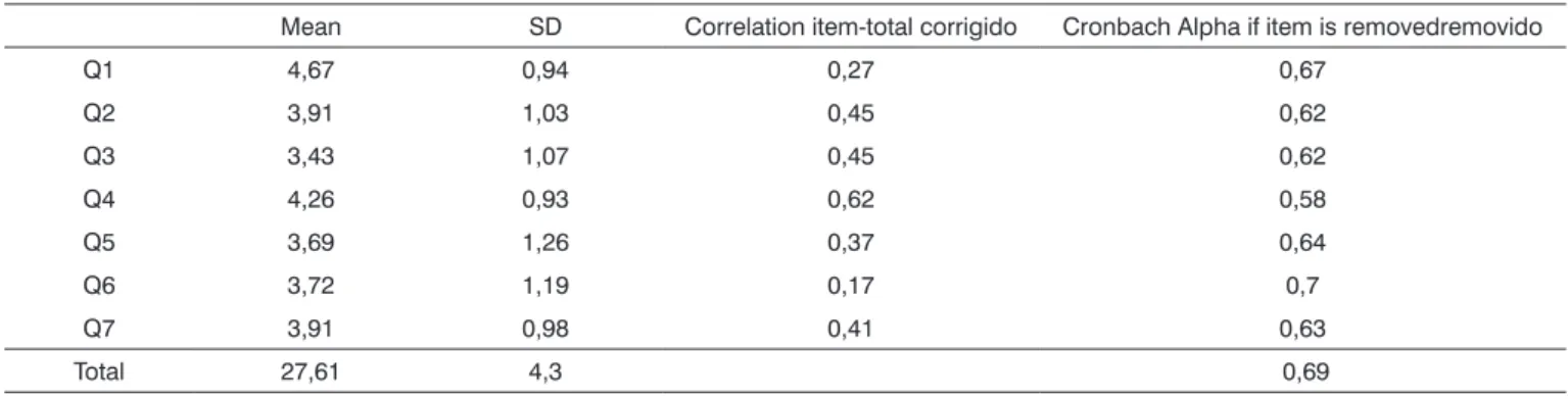 Table  1  presents  the  mean  values  and  standard  deviations of the answers in the questionnaire in general  and  for  each  item  after  numerical  adjustment  (analysis  after first application - test)