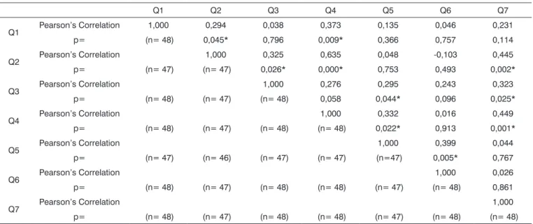 Table 1 also presents the corrected item-total cor- cor-relation and the Cronbach Alpha of the questionnaire for 