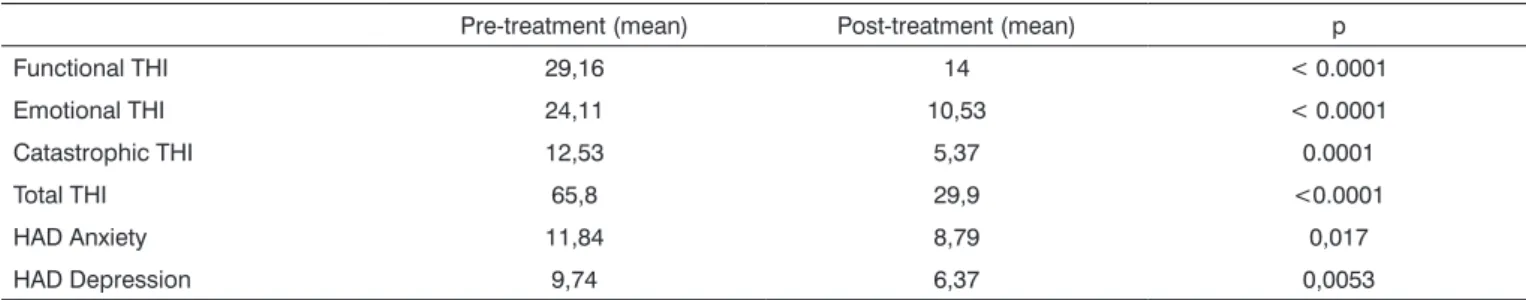 Table 1. THI and HAD results (mean values) before and after the group treatment.