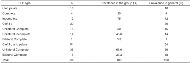 Table 2. Type and prevalence of cleft lip and palate, by group and in general.