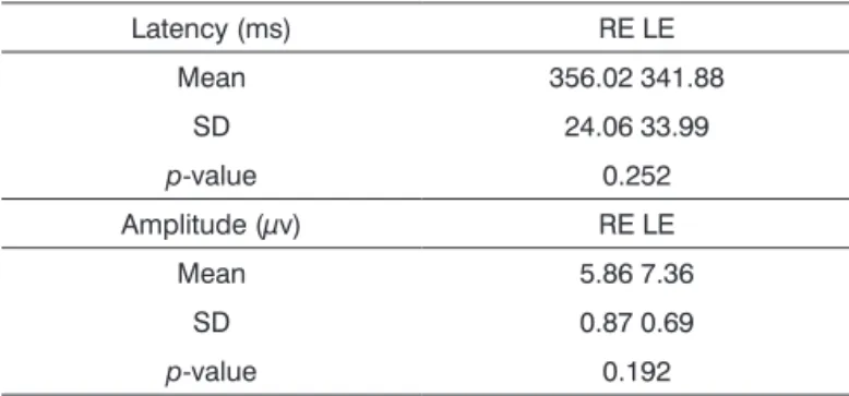 Table 1 shows the results of P300 latencies and  amplitudes after a non-verbal stimulus in the right and  left ears