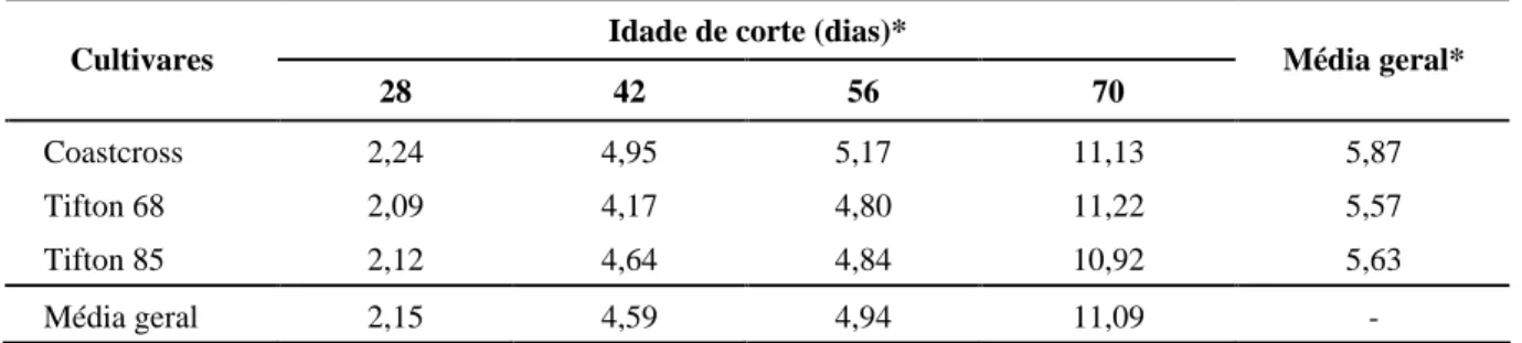 TABELA 3   Rendimento de matéria seca (MS) (t/ha) de gramíneas, em função da idade de corte