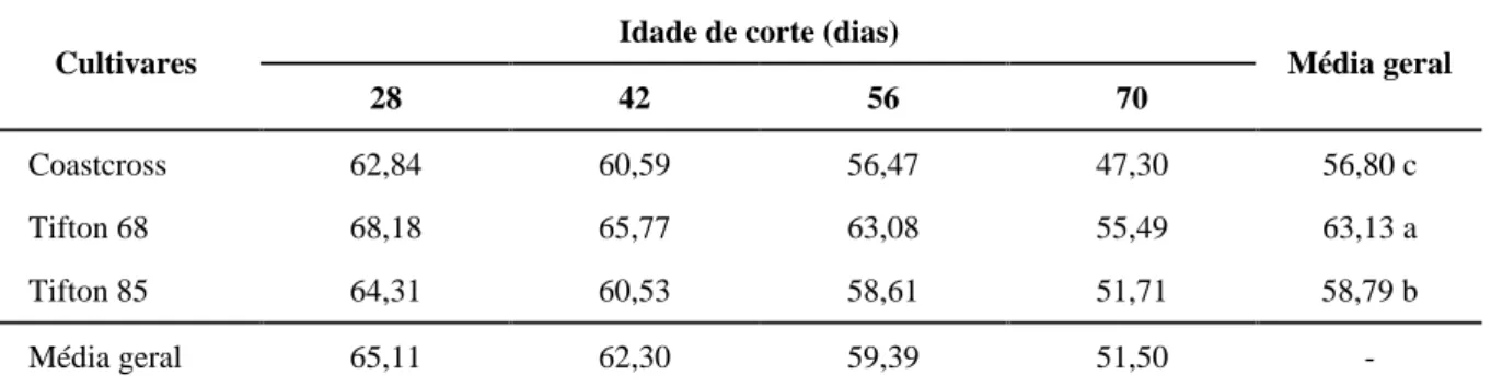 TABELA 6  Coeficiente de digestibilidade  in vitro  da matéria seca (DIVMS) (%) em gramíneas, em função da  idade de corte