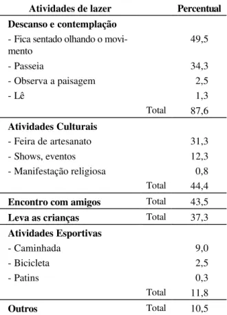 TABELA 7 – Freqüentadores da Praça Augusto Silva,  por renda familiar. (obs.: Valor do salário mínimo  vi-gente na época da pesquisa: R$ 151,00)