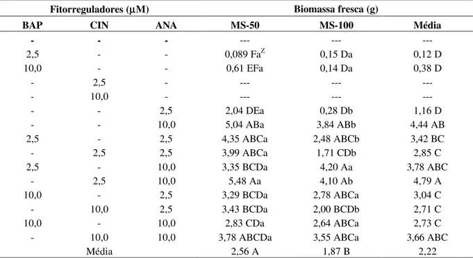 TABELA 1 – Biomassa fresca de calos de explantes apicais de B. trimera aos 60 dias de cultivo em meio MS-50 e 