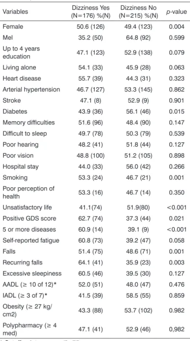 Table  1.  Characterization  of  the  sample  of  elderly  subjects  with and without a complaint of dizziness (N=391) in the city  of Cuiaba, Mato Grosso