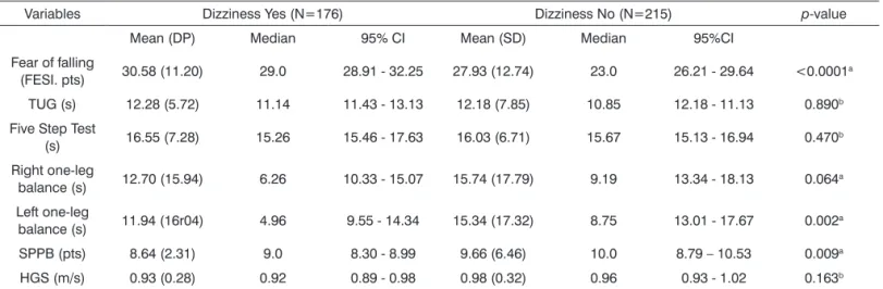 Table 3. Characterization of the physical and functional performance and fear of falling in community-dwelling elderly subjects  with and without a complaint of dizziness (N=391).