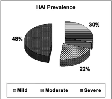 Figure 1. Distribution of the OSAS severity degree, according to the  HAI. P300 Prevalence present absent C.G 12 0 OSAS G