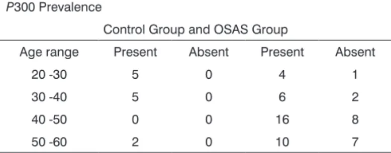 Table  5.  Student-t  test  comparing  Latency  and  Amplitude  between the control and the OSAS groups.