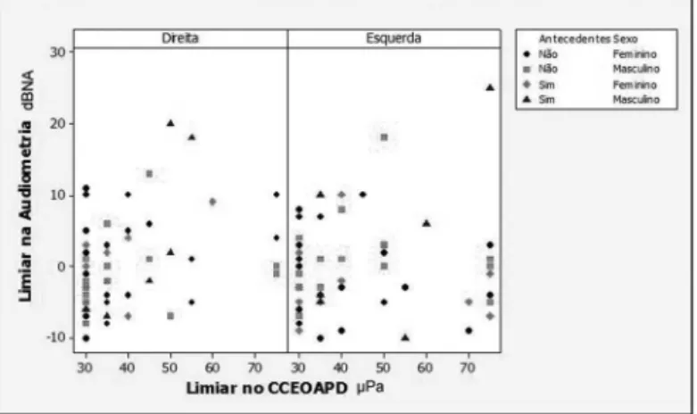 Figure 4. Scatter diagram of audiometric thresholds and of DPOAE  growth curve thresholds, considering variables: ear, past episodes of  otitis media and gender - 6000 Hz.