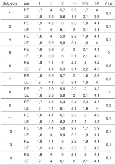 Table 3 presents the mean values of the LA and  LIP parameters in patients.