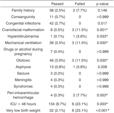 Table 3. NAS results according to the risk indicators analyzed.