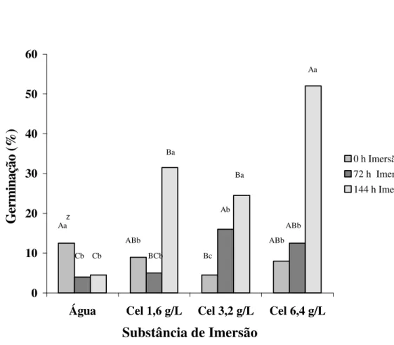 FIGURA 1 – Porcentagem da germinação de sementes de cafeeiro submetidas à imersão em soluções com diferen-