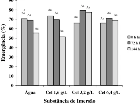 FIGURA 3 – Porcentagem de emergência de sementes de cafeeiro submetidas à imersão em soluções com diferen-