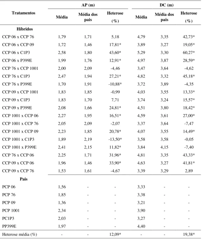 TABELA 2 – Média dos híbridos anão x anão, dos pais e estimativa da heterose para altura da planta (AP) e diâ-