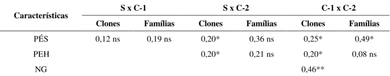 TABELA 2 – Coeficientes de correlações simples entre as gerações S (Lavras), C-1 (Caldas) e C-2 (São João da 