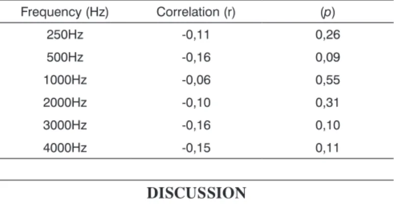 Table 2. Correlation (Pearson) between the age of participants  and the mean difference at different frequencies.