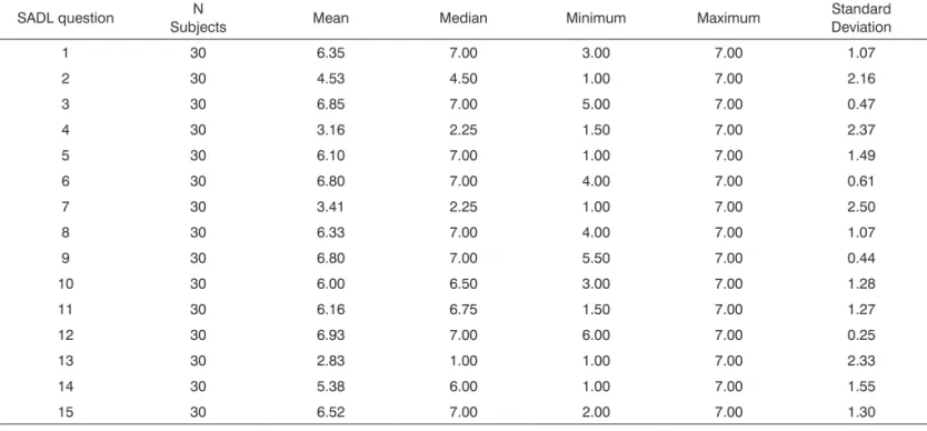 Table  2.  Distribution  of  the  mean  results  between  the  first  and  the  second  application  as  to  the  SADL  Questionnaire  subscales.