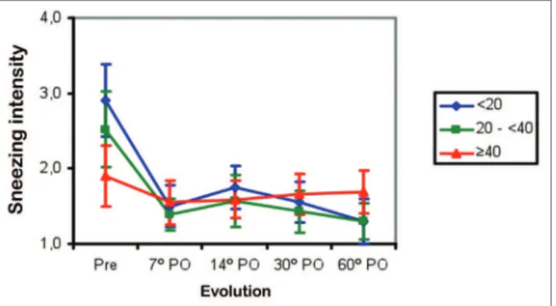 Figure 4. Mean bouts of sneezing/sneezing score in three age groups  (years) in the preoperative (Pre) and postoperative (PO) periods.