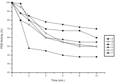 FIGURE 1 – Peroxidase activity in the grape cultivars extracts (A) Rubi pulp, (B)  Rubi peel, (C) Benitaka pulp, 