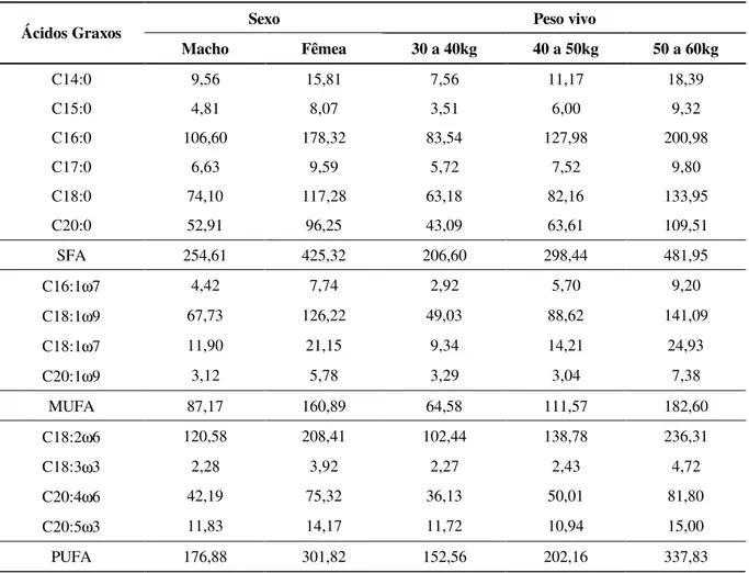 TABELA 3 – Perfil de AG (mg/100g) da gordura intramuscular do músculo LD de capivaras (Hydrochaeris hy-