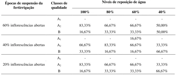 TABELA 4 – Classificação dos vasos de crisântemo segundo as classes de qualidade em função dos níveis de re-