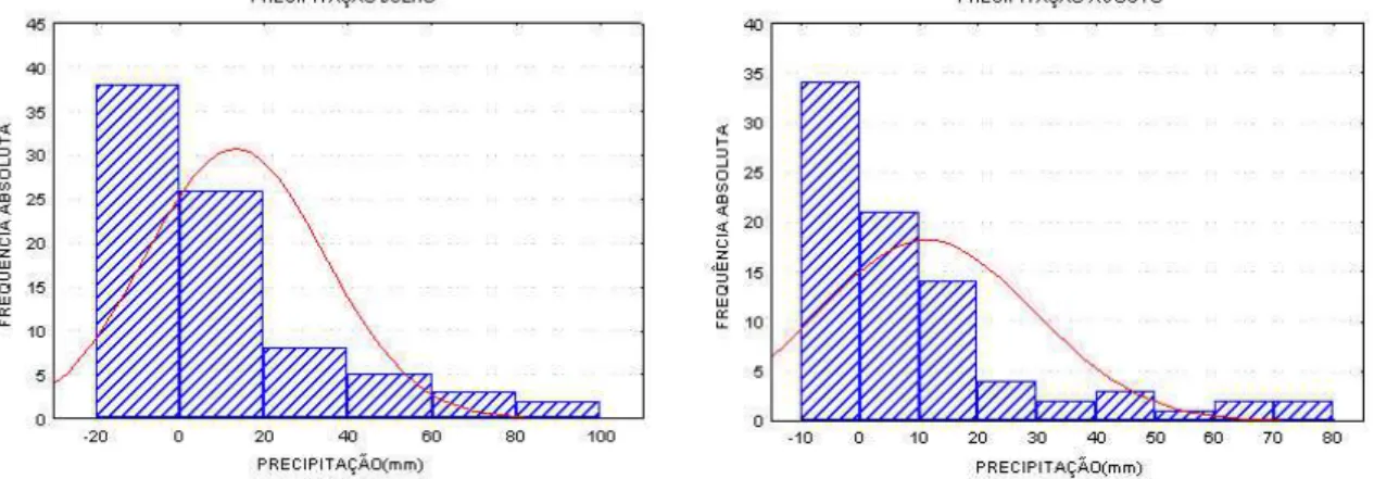 FIGURA 7 – Histograma  da  precipitação (mm), do 