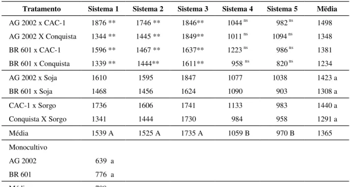 TABELA 5 – Resultados médios de proteína bruta total de sorgo  e soja (kg/ha) obtidos no ensaio de efeitos de di-