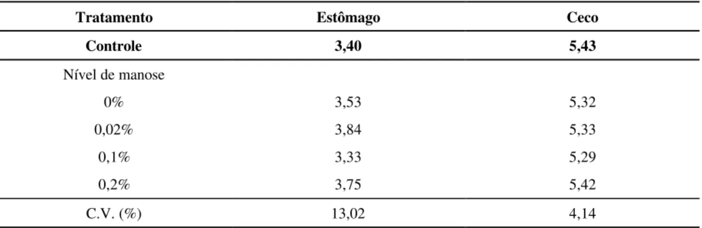 TABELA 6 - Medidas relativas ao pH do conteúdo do estômago e do ceco de leitões dos 21 aos 60 dias de idade, 