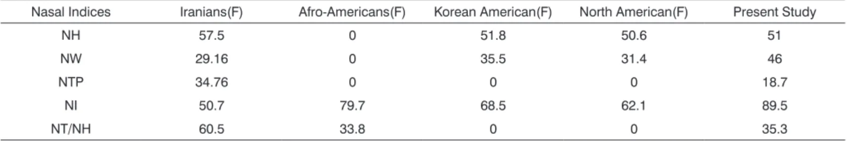 Table 4. Nasal measurements among different races.
