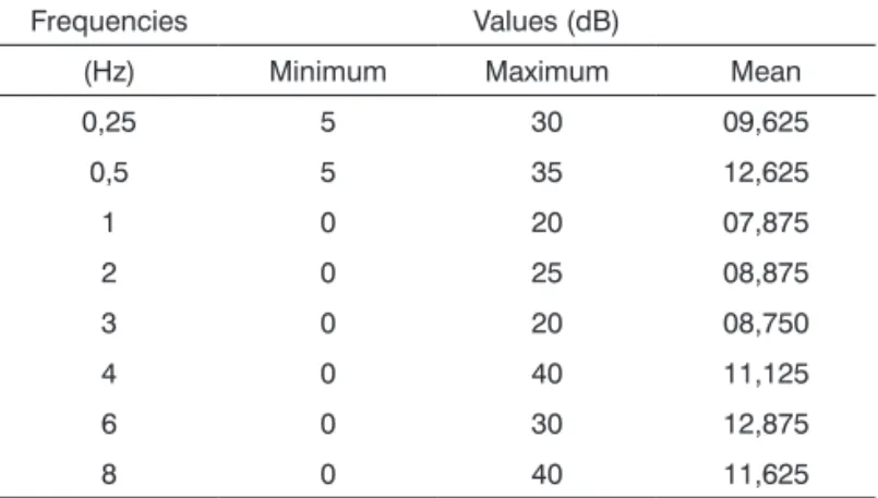 Table  2  presents  the  descriptive  statistics  of  the  BAEP parameters.