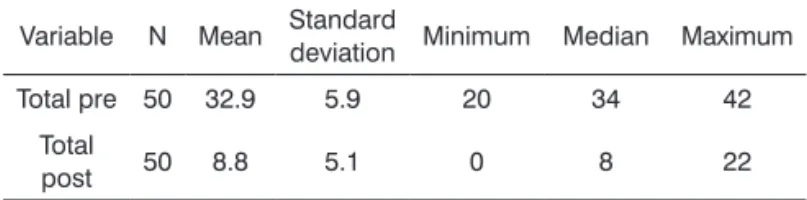Table 1. Descriptive statistics for total HHIE scores before and  after the intervention.