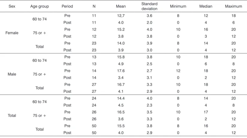 Table 2. Analysis of variance and descriptive statistics for the emotional scale scores in the HHIE, according to sex and age group.